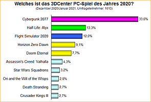 Umfrage-Auswertung: Welches ist das 3DCenter PC-Spiel des Jahres 2020?